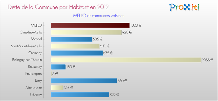 Dette par habitant de la commune en 2012 pour MELLO et les communes proches Comparaison de la dette par habitant de la commune en 2012 pour MELLO et les communes voisines