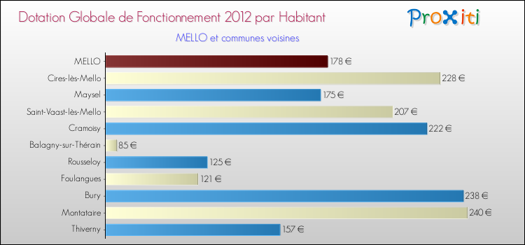 Montant des dotations globales de fonctionnement DGF par Habitant pour MELLO et les communes proches Comparaison des des dotations globales de fonctionnement DGF par habitant pour MELLO et les communes voisines