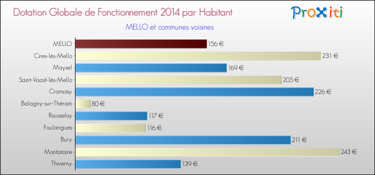 Montant des dotations globales de fonctionnement DGF par Habitant pour MELLO et les communes proches en 2014. Comparaison des des dotations globales de fonctionnement DGF par habitant pour MELLO et les communes voisines en 2014.