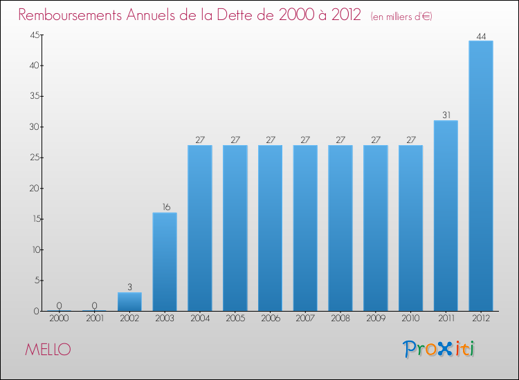 Evolution de l'annuité de la dette pour la commune de MELLO de 2000 à 2012 Annuités de la dette pour MELLO de 2000 à 2012