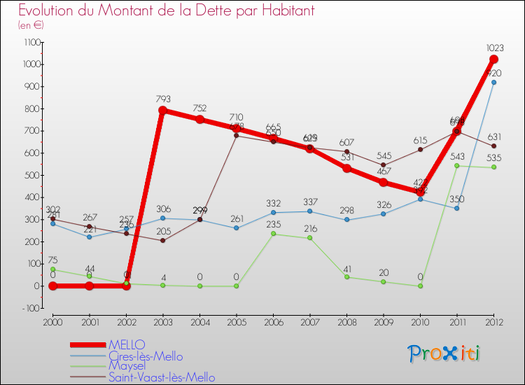 Evolution de la dette par habitant pour la commune de MELLO et les communes proches de 2000 à 2012 Comparaison de la dette par habitant pour MELLO et les communes voisines de 2000 à 2012