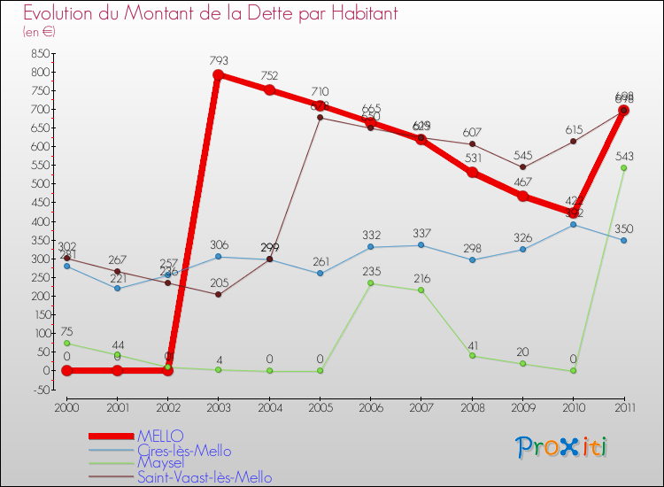 Evolution de la dette par habitant pour la commune de MELLO et les communes proches Comparaison de la dette par habitant pour MELLO et les communes voisines