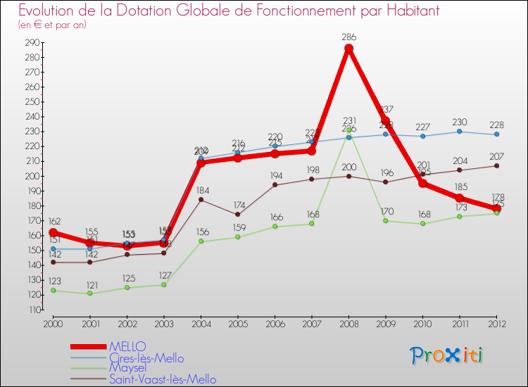 Evolution et montant de la dotation globale de fonctionnement par Habitant pour MELLO et les communes proches Comparaison des dotations globales de fonctionnement par habitant pour MELLO et les communes voisines