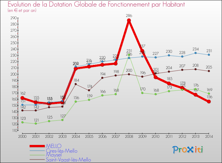 Evolution et montant de la dotation globale de fonctionnement par Habitant pour MELLO et les communes proches de 2000 à 2014. Comparaison des dotations globales de fonctionnement par habitant pour MELLO et les communes voisines de 2000 à 2014.