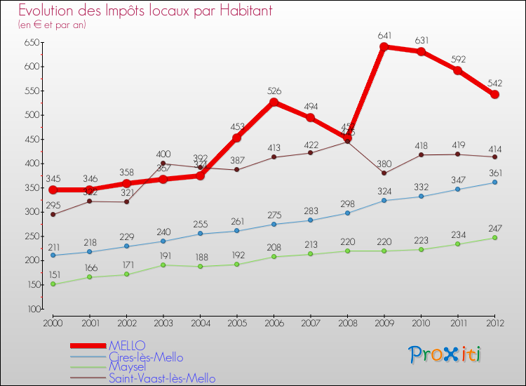 Evolution et montant des impôts locaux par Habitant pour MELLO et les communes proches Comparaison des impôts locaux par habitant pour MELLO et les communes voisines