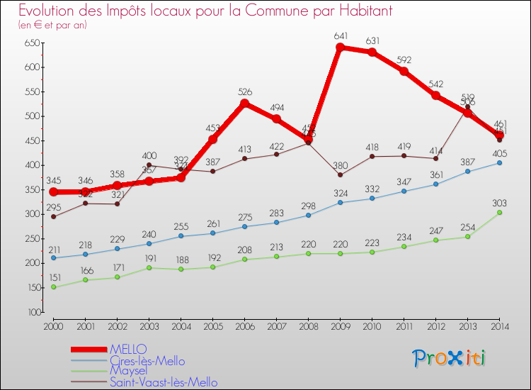 Evolution et montant des impôts locaux par Habitant pour MELLO et les communes proches de 2000 à 2014 Comparaison des impôts locaux par habitant pour MELLO et les communes voisines de 2000 à 2014