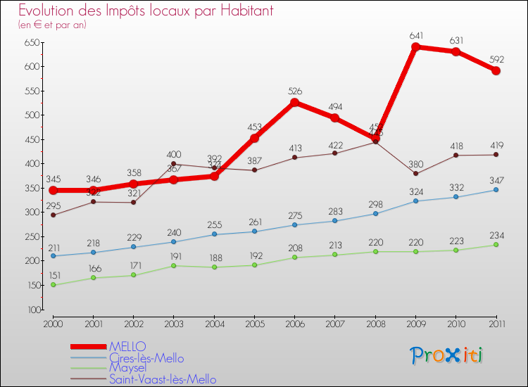 Evolution et montant des impôts locaux par Habitant pour MELLO et les communes proches Comparaison des impôts locaux par habitant pour MELLO et les communes voisines