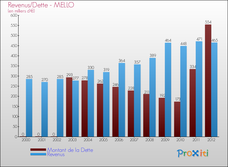 Evolution comparée de la dette et des revenus pour la commune de MELLO de 2000 à 2012 Comparaison de la dette et des revenus pour MELLO de 2000 à 2012