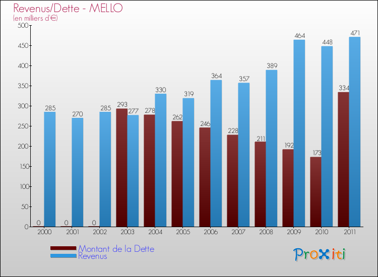 Evolution comparée de la dette et des revenus pour la commune de MELLO de 2000 à 2011 Comparaison de la dette et des revenus pour MELLO de 2000 à 2011