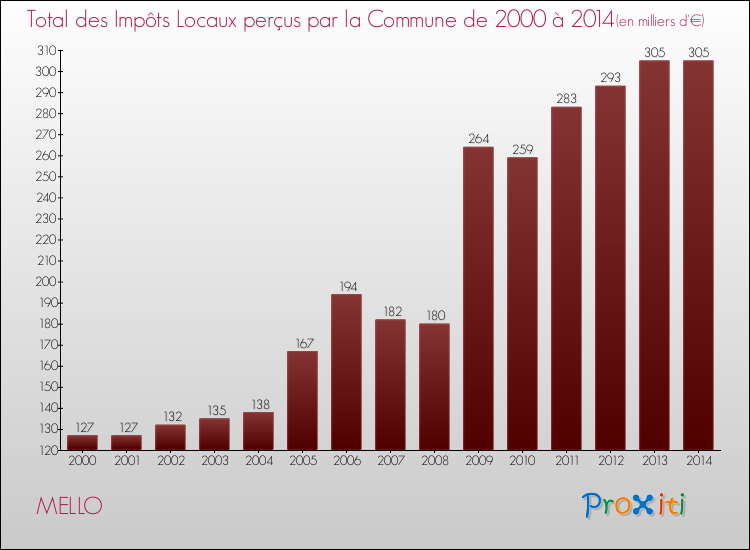Evolution des Impôts Locaux pour la commune de MELLO de 2000 à 2014 Evolution des Impôts Locaux pour MELLO de 2000 à 2014