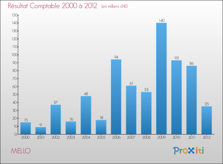 Evolution du résultat comptable pour la commune de MELLO de 2000 à 2012 Evolution du résultat comptable pour MELLO de 2000 à 2012