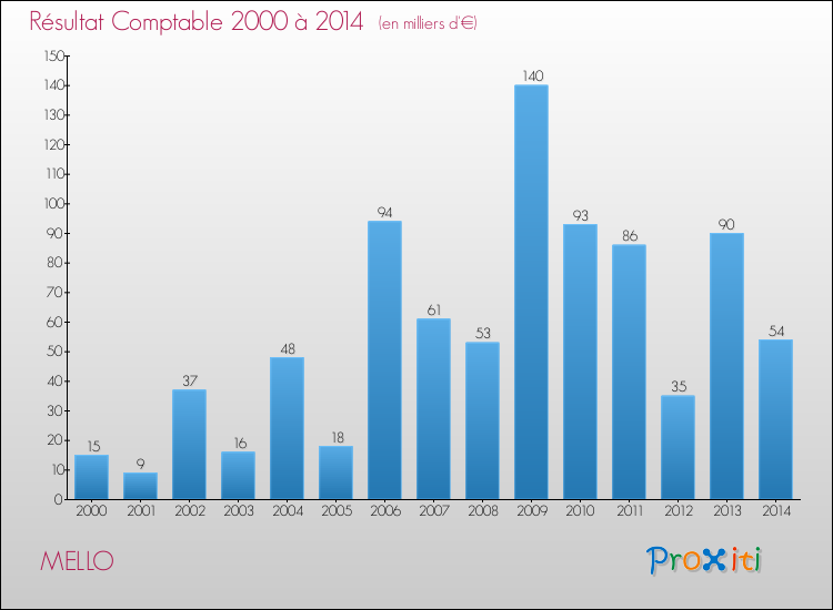 Evolution du résultat comptable pour la commune de MELLO de 2000 à 2014 Evolution du résultat comptable pour MELLO de 2000 à 2014