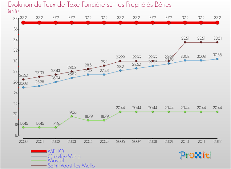 Evolution du taux de la taxe foncière sur le bati pour MELLO et les communes proches de 2000 à 2012 Comparaison des taux de taxe foncière sur le bati pour MELLO et les communes voisines de 2000 à 2012