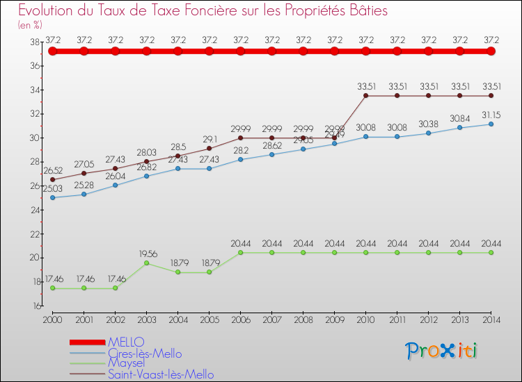 Evolution du taux de la taxe foncière sur le bati pour MELLO et les communes proches de 2000 à 2014 Comparaison des taux de taxe foncière sur le bati pour MELLO et les communes voisines de 2000 à 2014