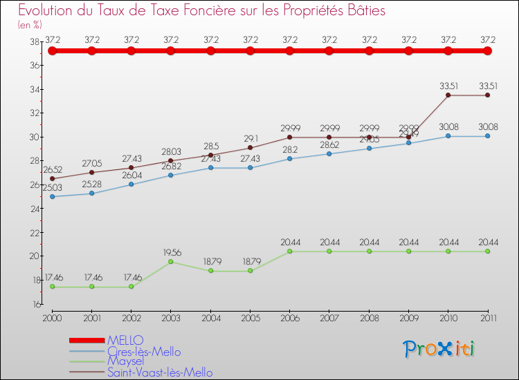 Evolution du taux de la taxe foncière sur le bati pour MELLO et les communes proches Comparaison des taux de taxe foncière sur le bati pour MELLO et les communes voisines