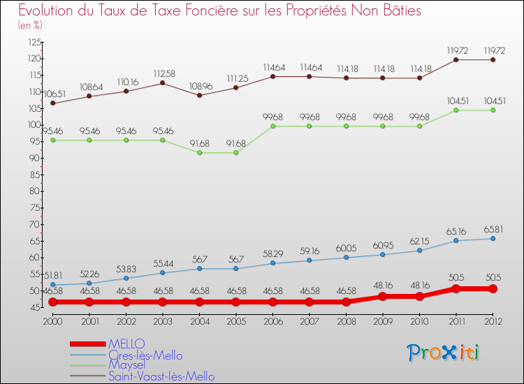 Evolution du taux de la taxe foncière sur les immeubles et terrains non batis pour MELLO et les communes proches de 2000 à 2012 Comparaison des taux de la taxe foncière sur les immeubles et terrains non batis pour MELLO et les communes voisines de 2000 à 2012