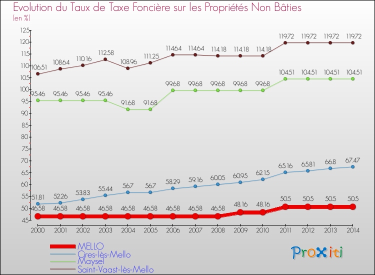 Evolution du taux de la taxe foncière sur les immeubles et terrains non batis pour MELLO et les communes proches de 2000 à 2014 Comparaison des taux de la taxe foncière sur les immeubles et terrains non batis pour MELLO et les communes voisines de 2000 à 2014