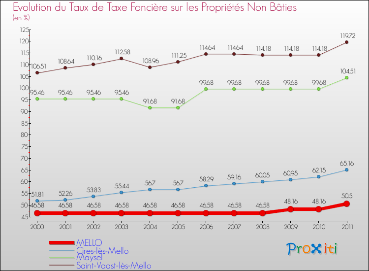 Evolution du taux de la taxe foncière sur les immeubles et terrains non batis pour MELLO et les communes proches Comparaison des taux de la taxe foncière sur les immeubles et terrains non batis pour MELLO et les communes voisines