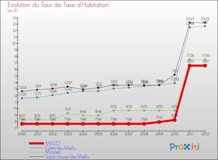 Evolution du taux de la taxe d'habitation pour MELLO et les communes proches Comparaison des taux de la taxe d'habitation pour MELLO et les communes voisines