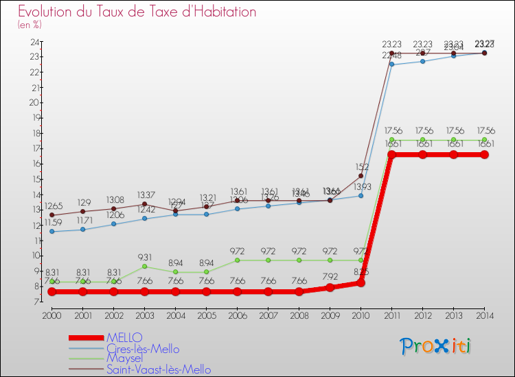 Evolution du taux de la taxe d'habitation pour MELLO et les communes proches de 2000 à 2014 Comparaison des taux de la taxe d'habitation pour MELLO et les communes voisines de 2000 à 2014