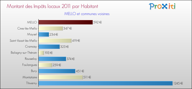 Montant des impôts locaux par Habitant pour MELLO et les communes proches Comparaison des impôts locaux par habitant pour MELLO et les communes voisines