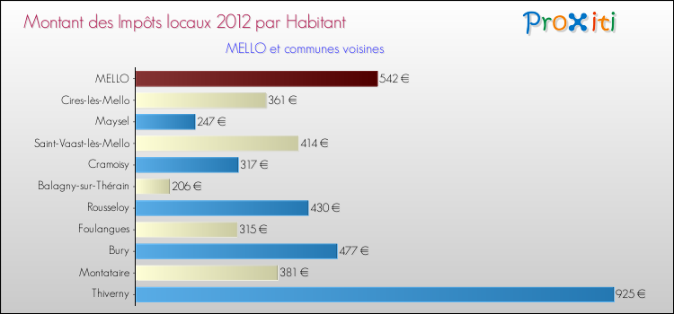 Montant des impôts locaux par Habitant pour MELLO et les communes proches Comparaison des impôts locaux par habitant pour MELLO et les communes voisines