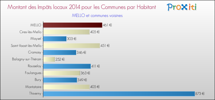 Montant des impôts locaux par Habitant pour MELLO et les communes proches en 2014 Comparaison des impôts locaux par habitant pour MELLO et les communes voisines en 2014