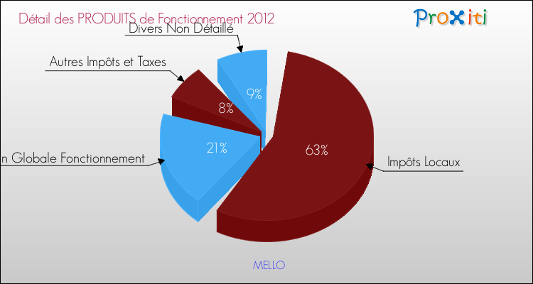 Décomposition du Budget de Fonctionnement 2012 de la commune de MELLO Budget de Fonctionnement 2012 pour la commune de MELLO