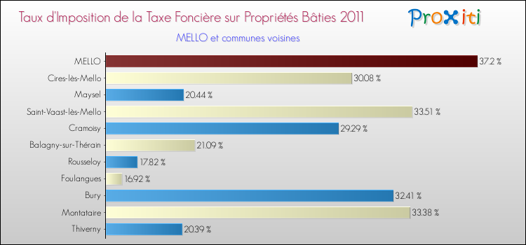 Taux d'imposition de la taxe foncière sur le bati 2011 pour MELLO et les communes proches Comparaison des taux d'imposition de la taxe foncière sur le bati 2011 pour MELLO et les communes voisines