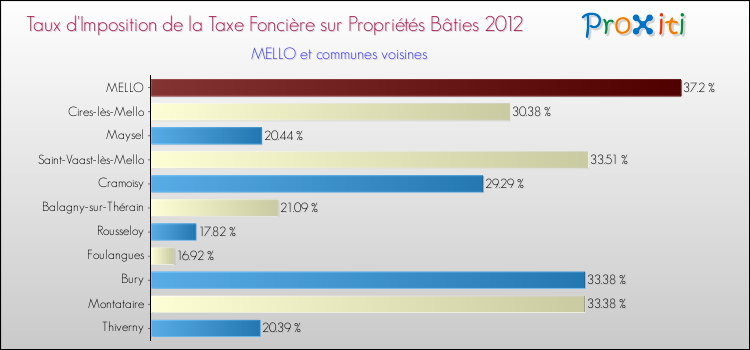 Taux d'imposition de la taxe foncière sur le bati 2012 pour MELLO et les communes proches Comparaison des taux d'imposition de la taxe foncière sur le bati 2012 pour MELLO et les communes voisines