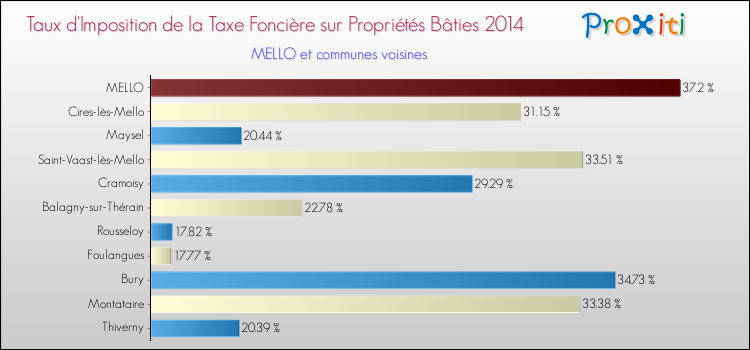 Taux d'imposition de la taxe foncière sur le bati 2014 pour MELLO et les communes proches Comparaison des taux d'imposition de la taxe foncière sur le bati 2014 pour MELLO et les communes voisines
