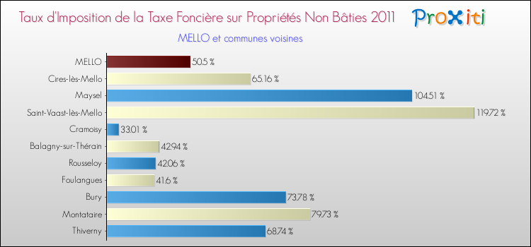 Taux d'imposition de la taxe foncière sur les immeubles et terrains non batis 2011 pour MELLO et les communes proches Comparaison des taux d'imposition de la taxe foncière sur les immeubles et terrains non batis 2011 pour MELLO et les communes voisines