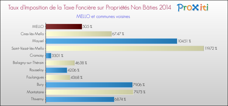 Taux d'imposition de la taxe foncière sur les immeubles et terrains non batis 2014 pour MELLO et les communes proches Comparaison des taux d'imposition de la taxe foncière sur les immeubles et terrains non batis 2014 pour MELLO et les communes voisines
