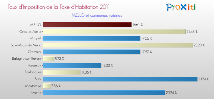 Taux d'imposition de la taxe d'habitation 2011 pour MELLO et les communes proches Comparaison des taux d'imposition de la taxe d'habitation 2011 pour MELLO et les communes voisines