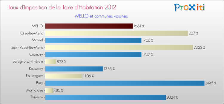 Taux d'imposition de la taxe d'habitation 2012 pour MELLO et les communes proches Comparaison des taux d'imposition de la taxe d'habitation 2012 pour MELLO et les communes voisines