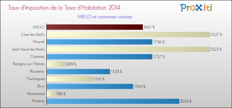 Taux d'imposition de la taxe d'habitation 2014 pour MELLO et les communes proches Comparaison des taux d'imposition de la taxe d'habitation 2014 pour MELLO et les communes voisines