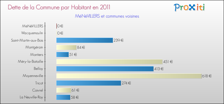 Dette par habitant de la commune en 2011 pour MéNéVILLERS et les communes proches Comparaison de la dette par habitant de la commune en 2011 pour MéNéVILLERS et les communes voisines