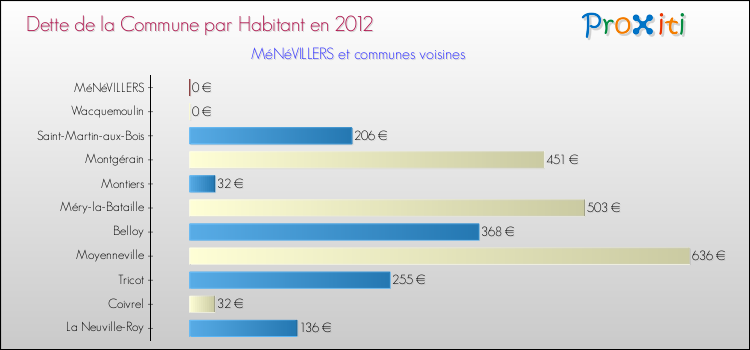 Dette par habitant de la commune en 2012 pour MéNéVILLERS et les communes proches Comparaison de la dette par habitant de la commune en 2012 pour MéNéVILLERS et les communes voisines