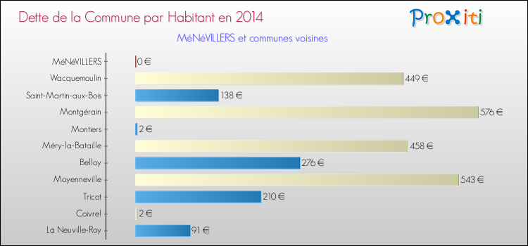 Dette par habitant de la commune en 2014 pour MéNéVILLERS et les communes proches Comparaison de la dette par habitant de la commune en 2014 pour MéNéVILLERS et les communes voisines