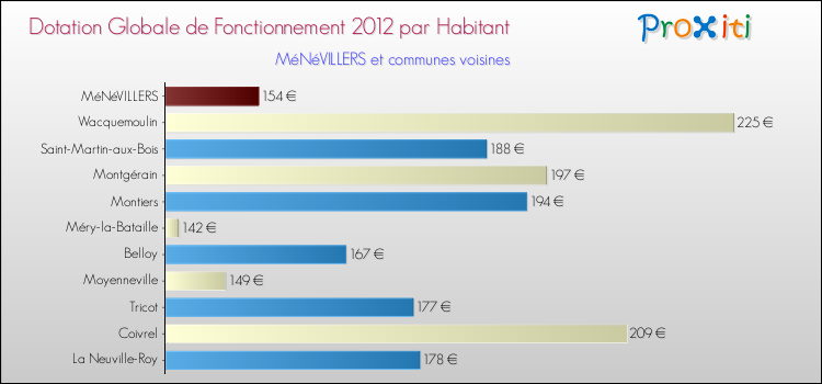 Montant des dotations globales de fonctionnement DGF par Habitant pour MéNéVILLERS et les communes proches Comparaison des des dotations globales de fonctionnement DGF par habitant pour MéNéVILLERS et les communes voisines