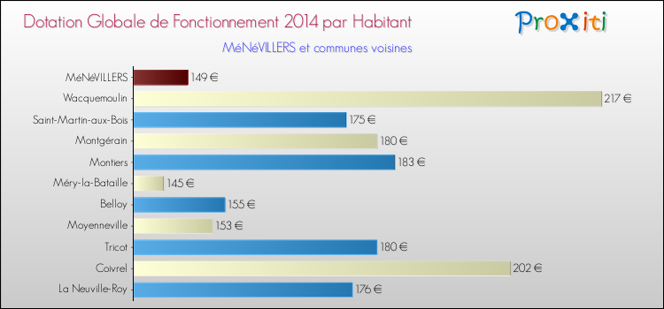 Montant des dotations globales de fonctionnement DGF par Habitant pour MéNéVILLERS et les communes proches en 2014. Comparaison des des dotations globales de fonctionnement DGF par habitant pour MéNéVILLERS et les communes voisines en 2014.