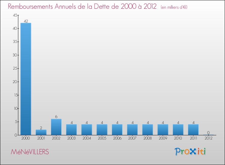 Evolution de l'annuité de la dette pour la commune de MéNéVILLERS de 2000 à 2012 Annuités de la dette pour MéNéVILLERS de 2000 à 2012