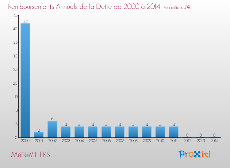 Evolution de l'annuité de la dette pour la commune de MéNéVILLERS de 2000 à 2014 Annuités de la dette pour MéNéVILLERS de 2000 à 2014
