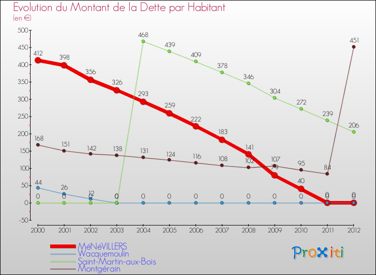 Evolution de la dette par habitant pour la commune de MéNéVILLERS et les communes proches de 2000 à 2012 Comparaison de la dette par habitant pour MéNéVILLERS et les communes voisines de 2000 à 2012