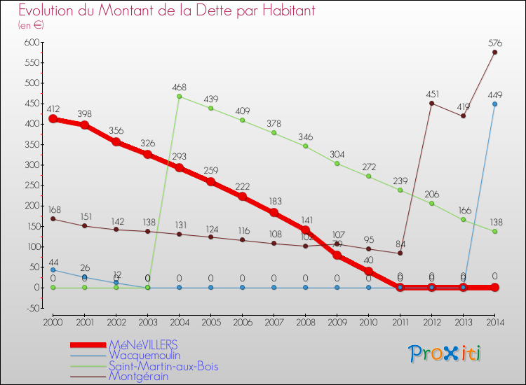 Evolution de la dette par habitant pour la commune de MéNéVILLERS et les communes proches de 2000 à 2014 Comparaison de la dette par habitant pour MéNéVILLERS et les communes voisines de 2000 à 2014