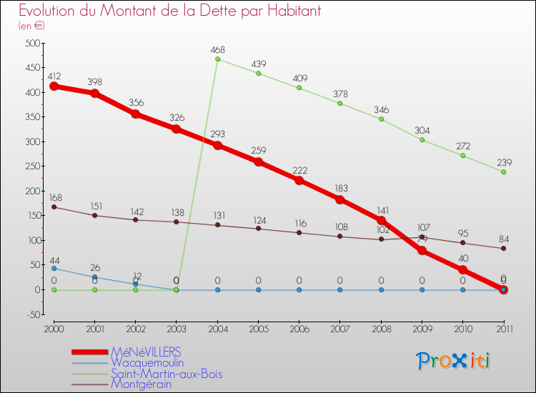 Evolution de la dette par habitant pour la commune de MéNéVILLERS et les communes proches Comparaison de la dette par habitant pour MéNéVILLERS et les communes voisines