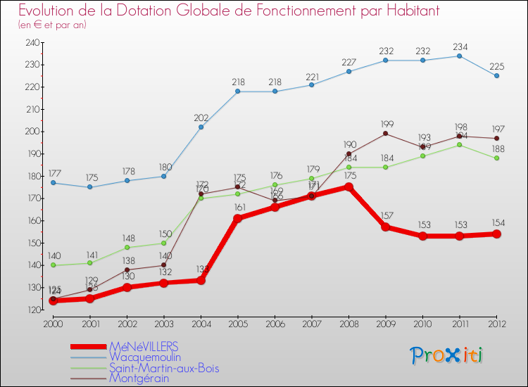 Evolution et montant de la dotation globale de fonctionnement par Habitant pour MéNéVILLERS et les communes proches Comparaison des dotations globales de fonctionnement par habitant pour MéNéVILLERS et les communes voisines