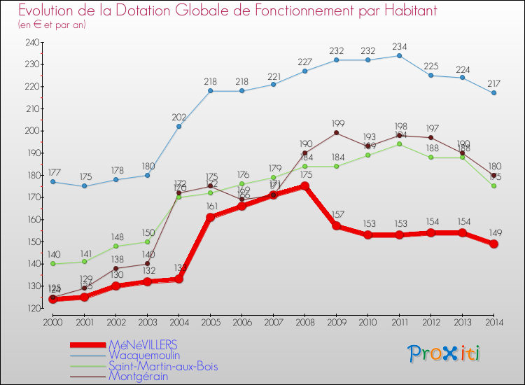 Evolution et montant de la dotation globale de fonctionnement par Habitant pour MéNéVILLERS et les communes proches de 2000 à 2014. Comparaison des dotations globales de fonctionnement par habitant pour MéNéVILLERS et les communes voisines de 2000 à 2014.