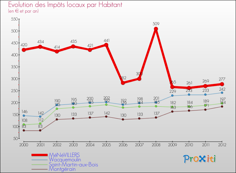 Evolution et montant des impôts locaux par Habitant pour MéNéVILLERS et les communes proches Comparaison des impôts locaux par habitant pour MéNéVILLERS et les communes voisines