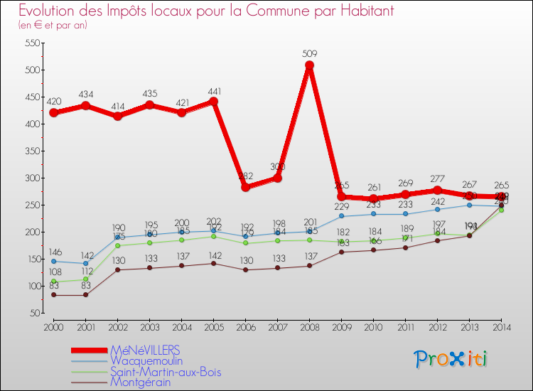 Evolution et montant des impôts locaux par Habitant pour MéNéVILLERS et les communes proches de 2000 à 2014 Comparaison des impôts locaux par habitant pour MéNéVILLERS et les communes voisines de 2000 à 2014